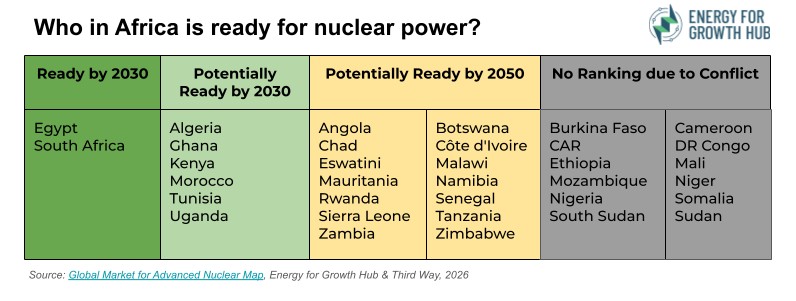 2026 Update: Who in Africa is Ready for Nuclear Power? – IEA Ghana A color-coded table of countries in Africa organized by their readiness for nuclear energy.